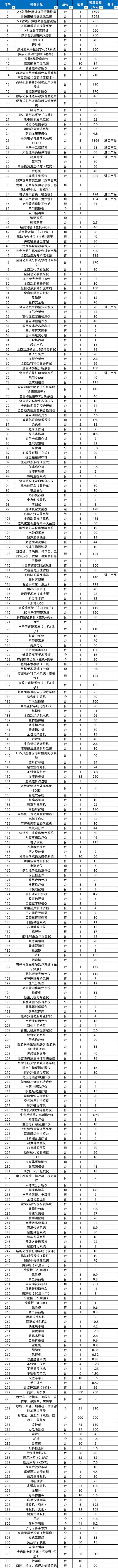 男性健康体检1672台装备局部国产！CT、MR、彩色B超(图2)