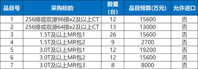 男性健康体检1672台装备局部国产！CT、MR、彩色B超(图3)