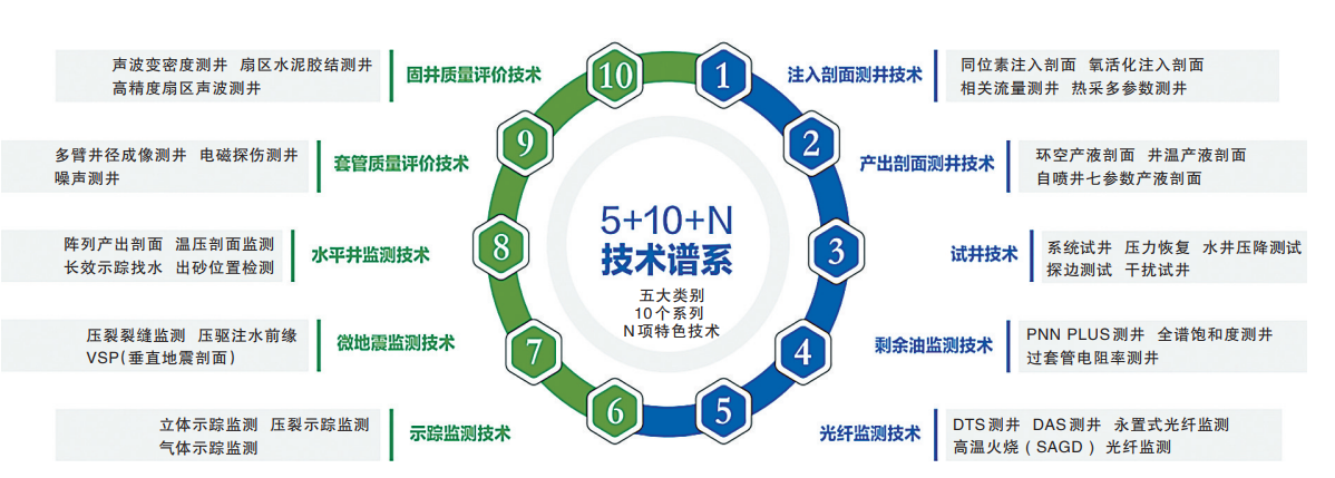 彩神vll官网消费测井：使用声光电磁核 当好油水井“体检大夫”(图2)